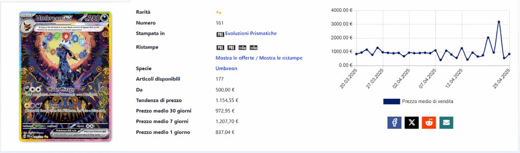 Analisi di mercato su cardmarket di un umbreon